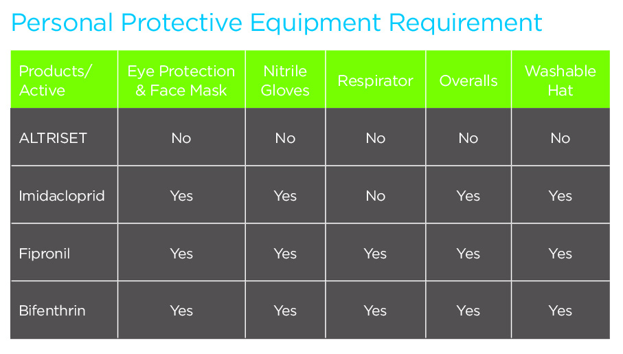 PPE_Requirements table