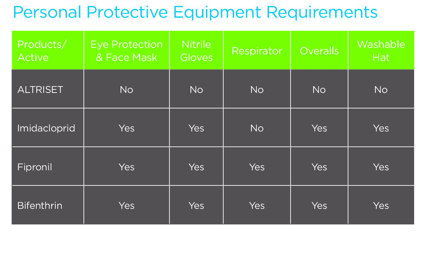 PPE Requirements chart HR