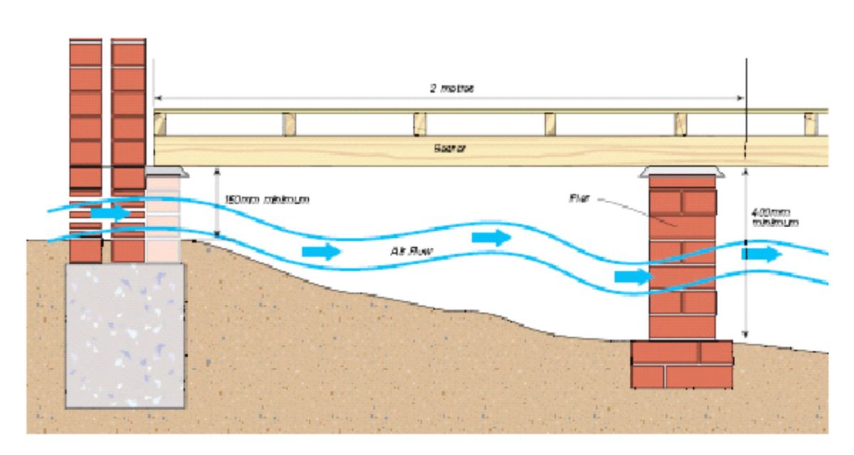 Sub floor ventilation diagram